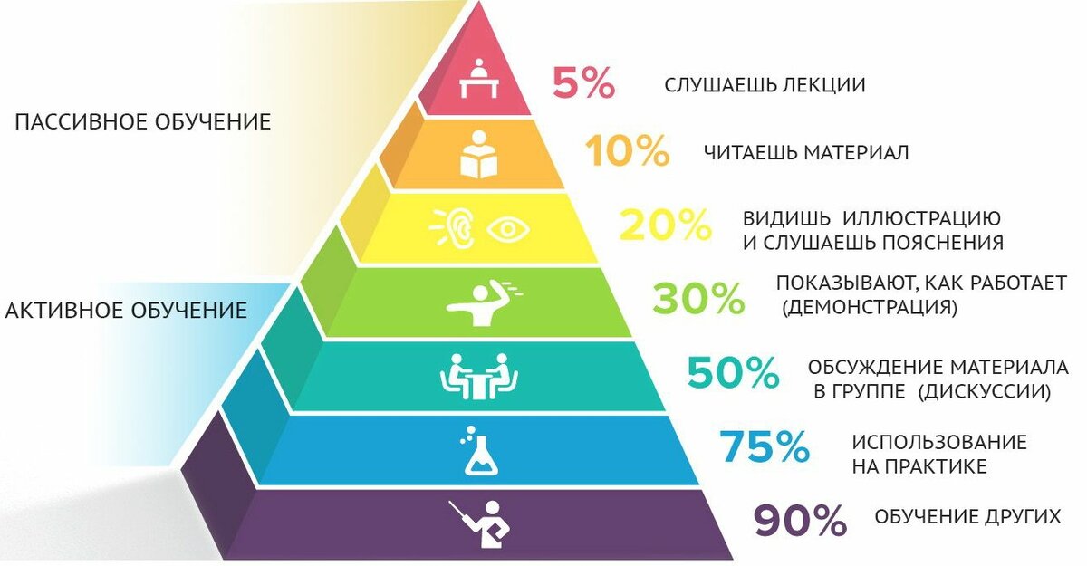 Услышал – забыл, увидел – запомнил, сделал – понял. Китайская поговорка