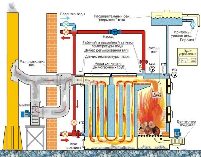 Дымососы для котлов, дымососы для бытовых, твердотопливных котлов своими руками