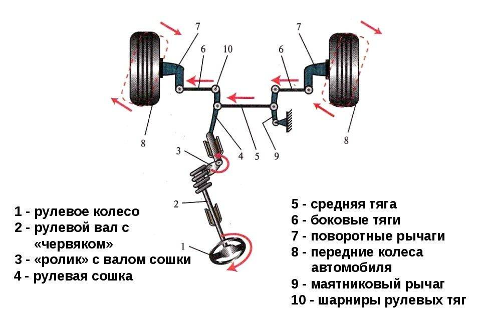 Схемы устройства авто. Схема червячного рулевого управления. Из чего состоит рулевой механизм автомобиля. Схемы и устройство рулевых приводов автомобилей.. Схема рулевого привода автомобиля.