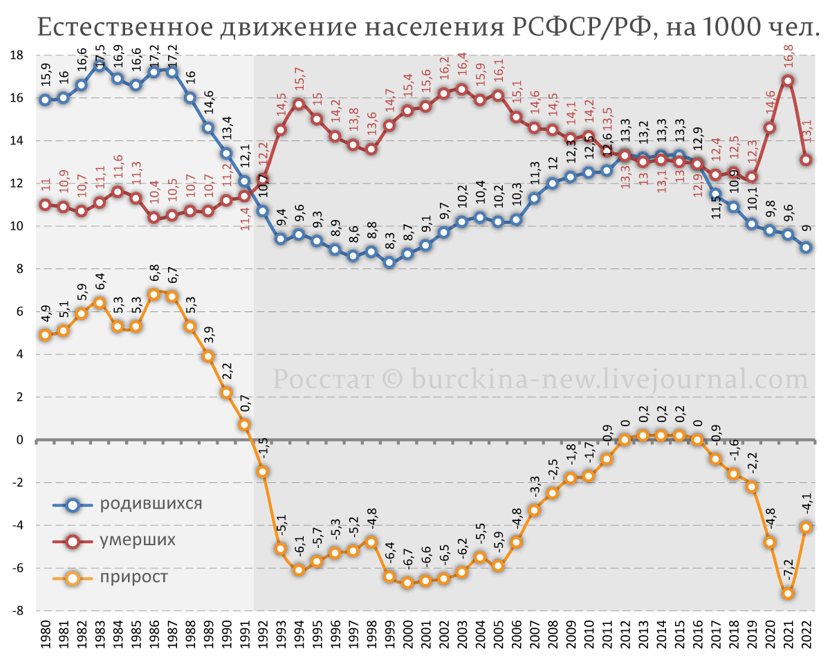 Самая маленькая рождаемость