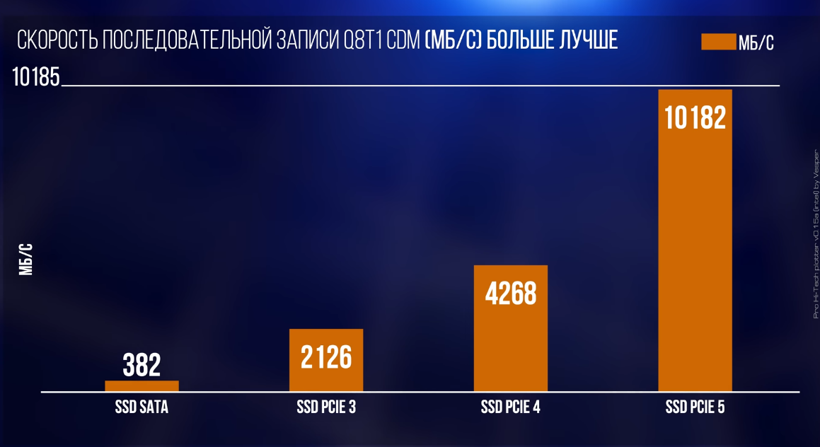 Блогеры сравнили накопители с PCIe 5.0, 4.0, 3.0 и SATA. Нужно ли