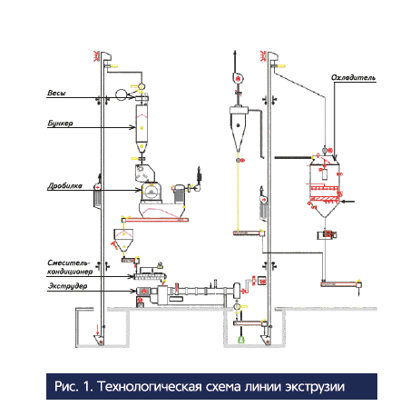 Экструдер для кормов экструдер зерновой кормовой