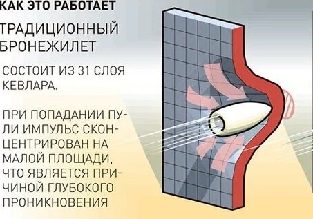 Бронежилет, что это такое и как он работает?