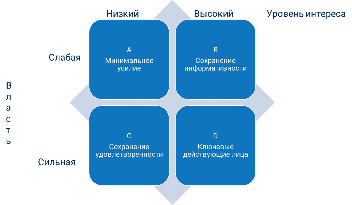 Инструменты для внутренней работы заказчика с заинтересованными лицами и  рисками проекта | СофтБаланс | Дзен