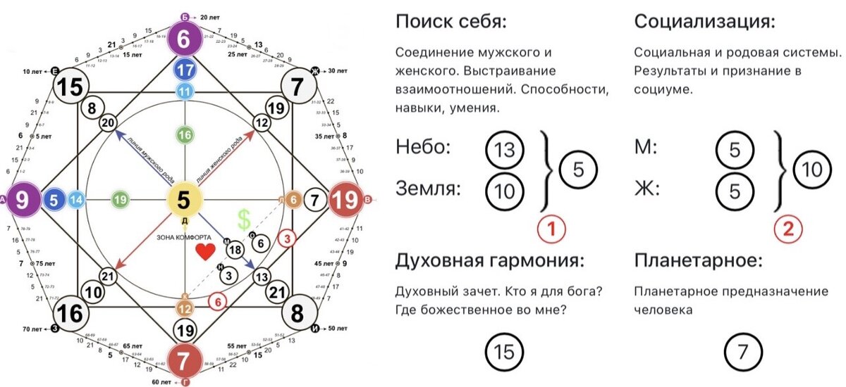 13 аркан в центре матрицы совместимости