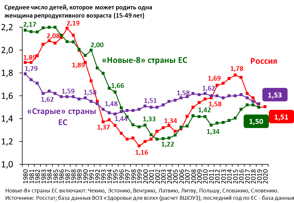 График рождаемости