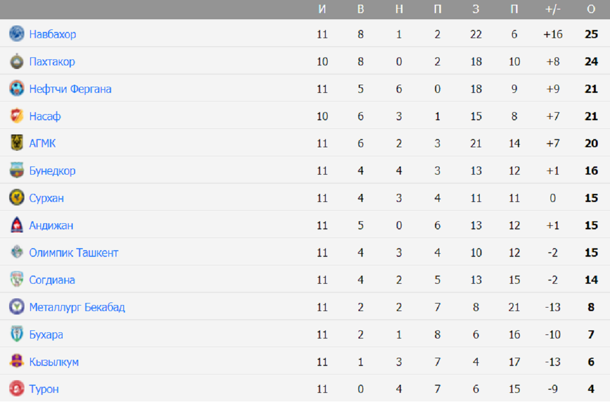 Футбол чемпионат узбекистана турнирная таблица на сегодня