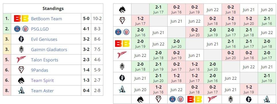    DreamLeague Season 20 (liquipedia)