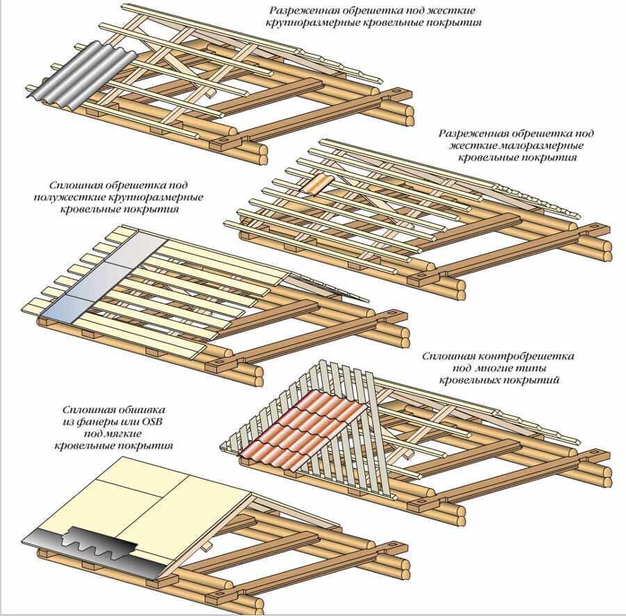 Устройство Обрешетки Крыши: Полное Руководство | У-Стройка Кровля Фасады |  Дзен