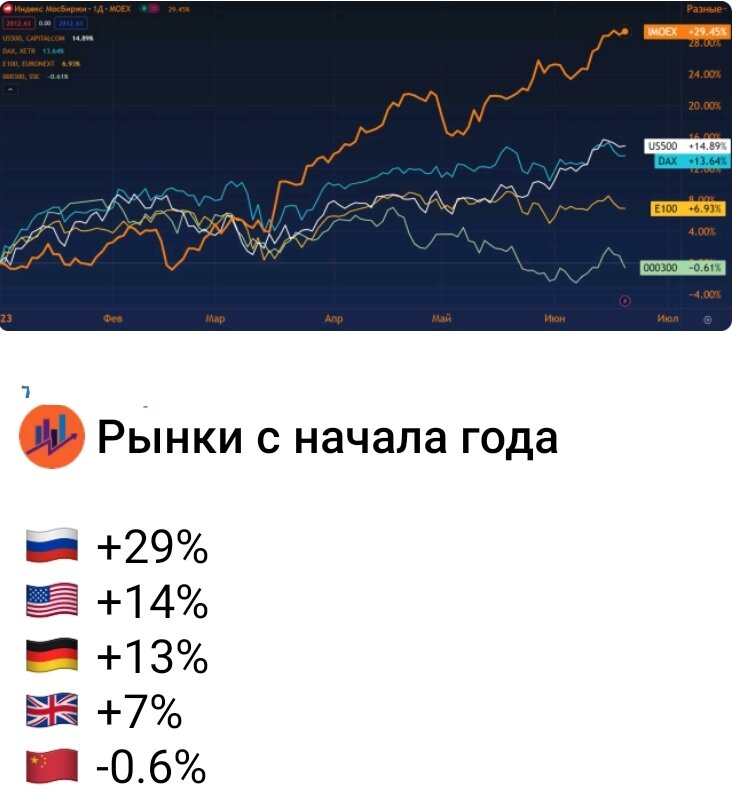 Изменение с начала года