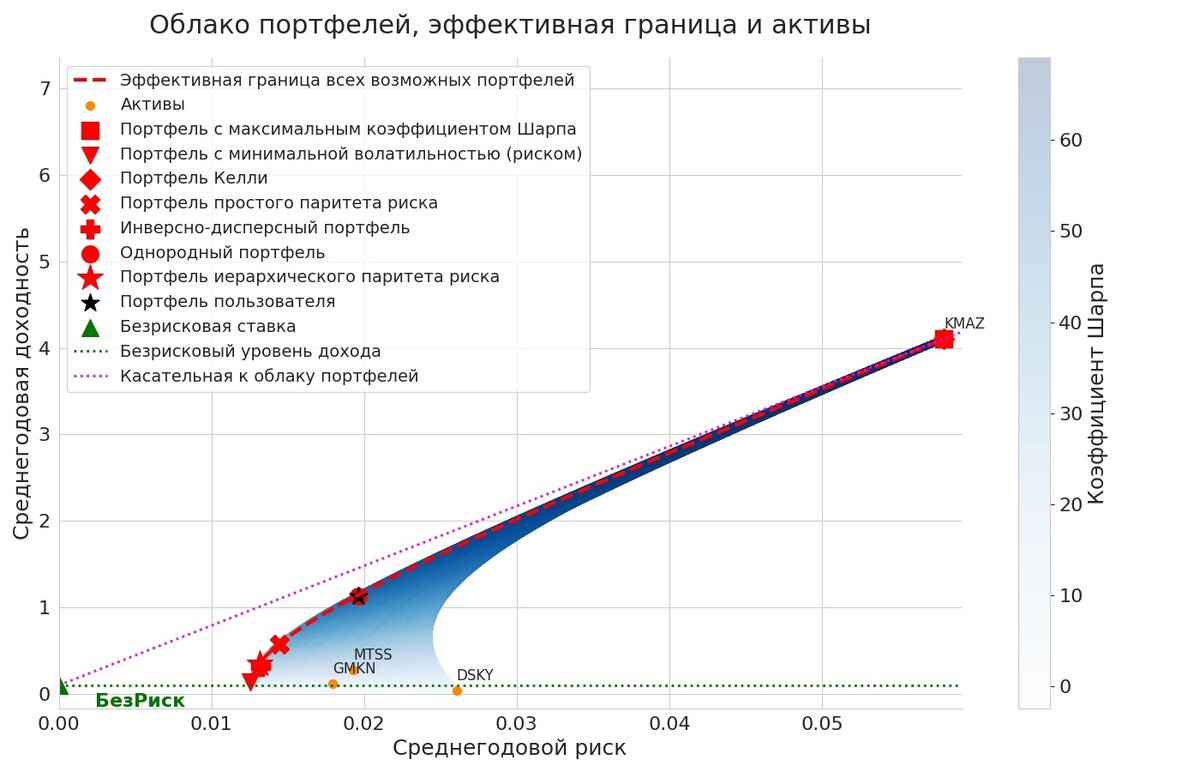 Облако всех возможных инвестиционных портфелей, состоящих из выбранных пользователем активов московской биржи.