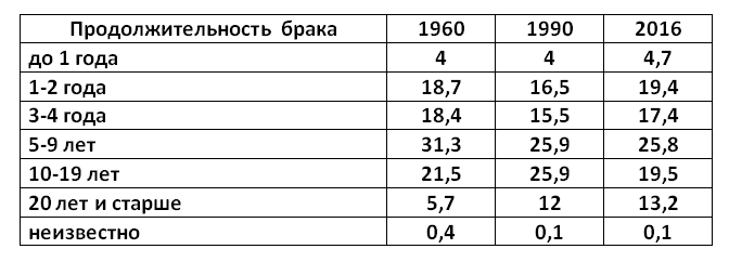 Данные с rosinfostat, указано в %