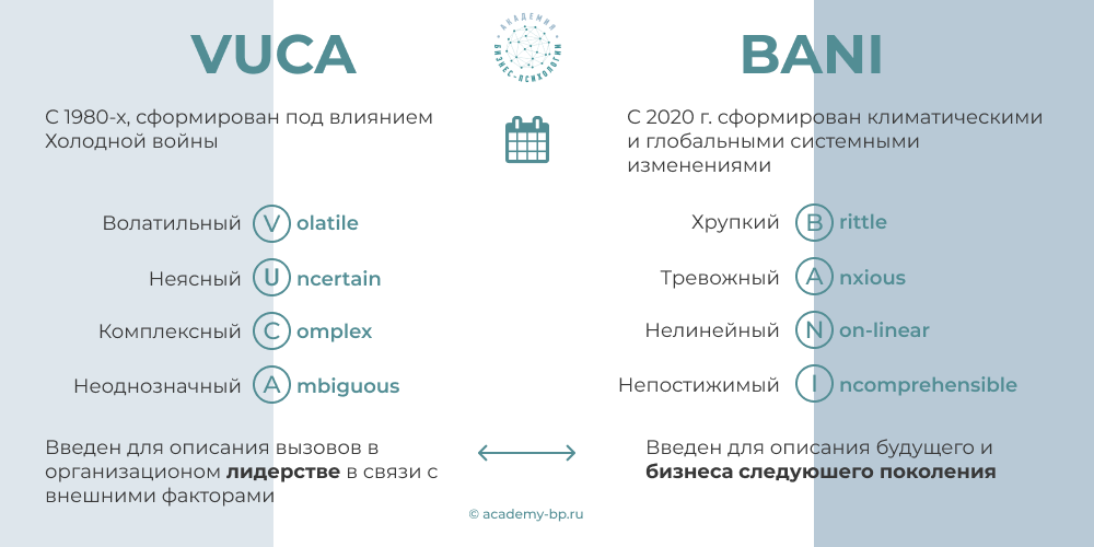 Сравнение концепций VUCA и BANI