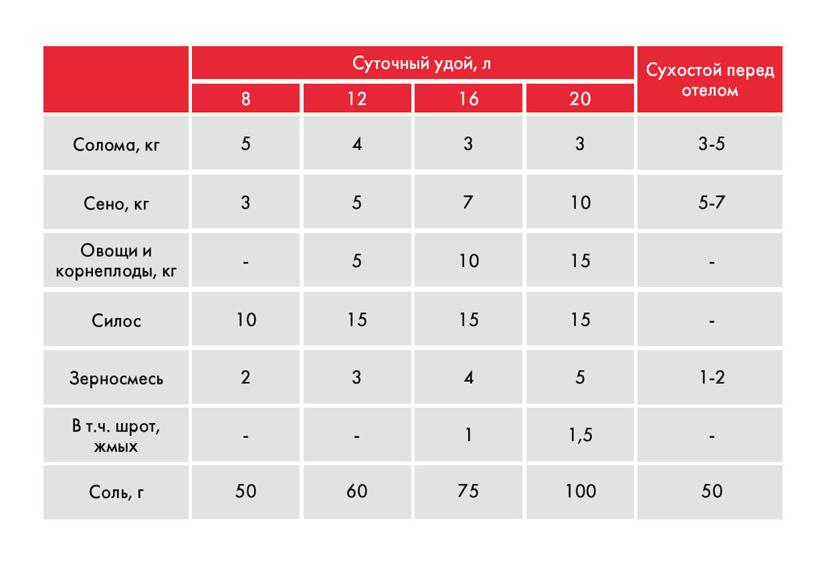Корм число. Корм число. Рацион телят до 1 месяца. Корм число. Корм число.