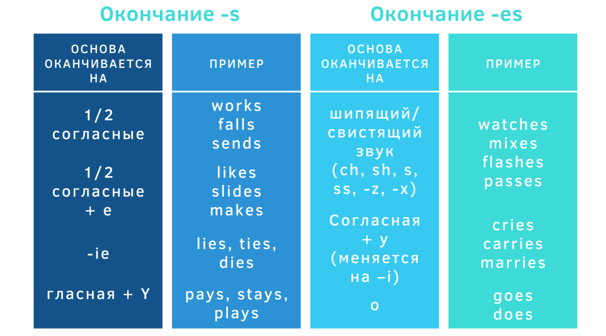 Когда пишется окончание s а когда es. Когда окончание s у глаголов. Когда ставится окончание es. Когда ставить окончание es.