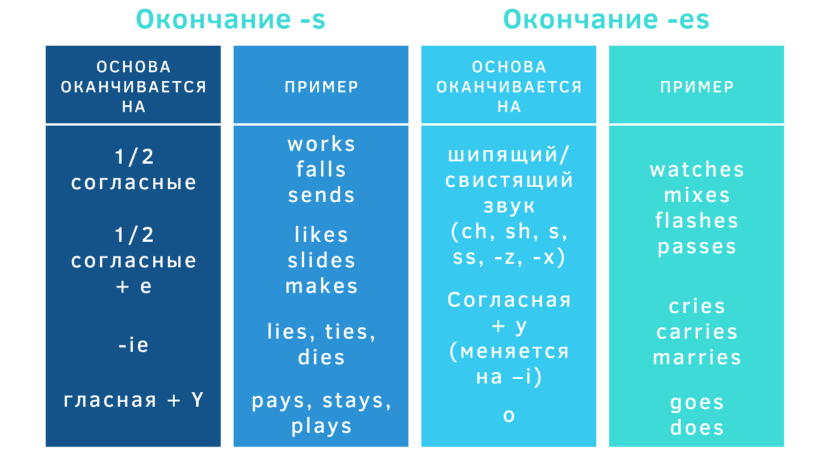 Go окончание s или es. Когда пишется окончание s а когда es. Когда у глагола окончание s. Когда ставится окончание es. Когда ставить окончание es.