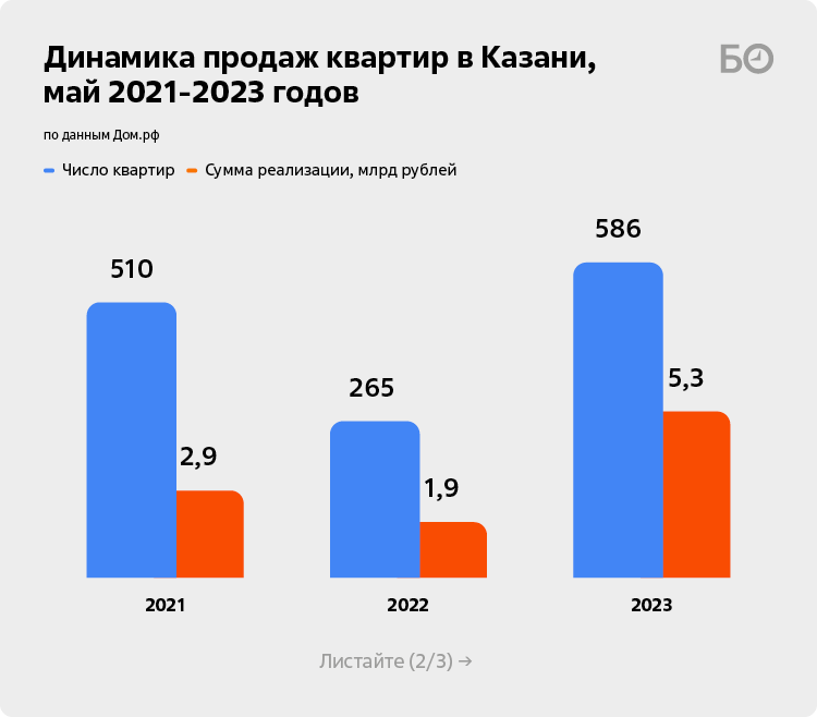 Результаты казань