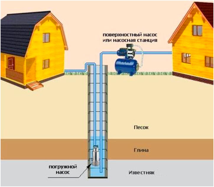 Подключение скважины к водопроводу – схема и способы