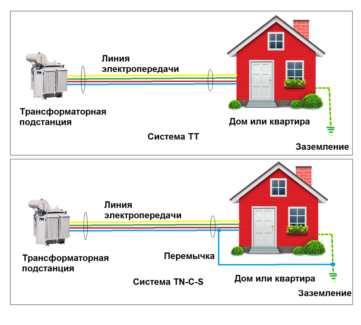 Системы заземления TN-C, TN-S, TN-C-S, TT, IT. Схема, применение, подбор зазаемления