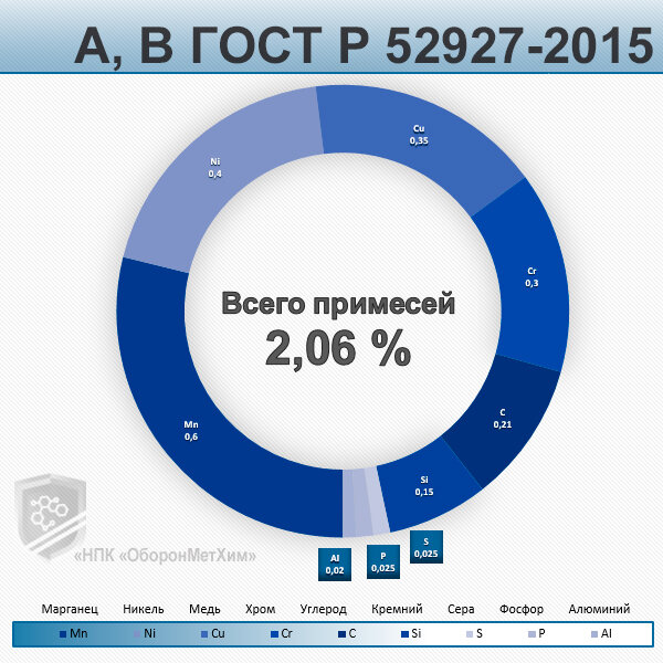 Минимальное содержание легирующих добавок в сталях А и B ГОСТ Р 52927-2015