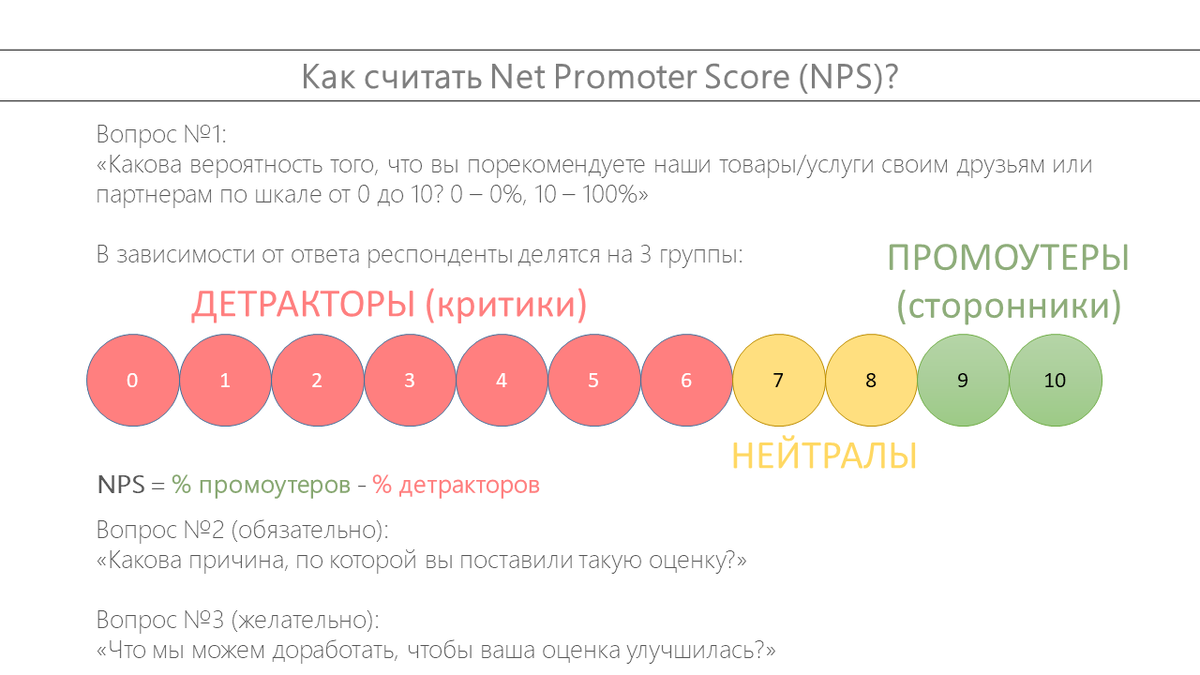 Ответы нпс пятерочке. Шкала лояльности клиента. Методика NPS. Индекс потребительской лояльности формула. Оценка лояльности клиентов.