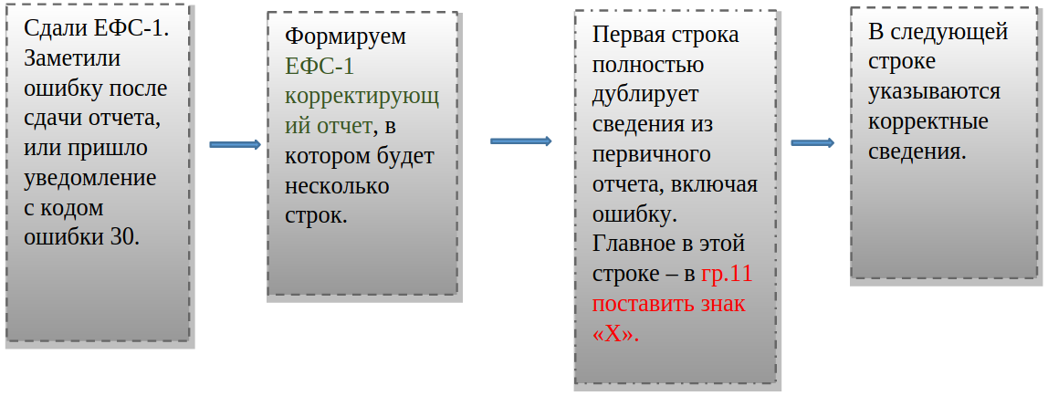 Ошибка ефс 1 30 расшифровка. Ошибка 30 в ЕФС-1 как исправить. Ошибка 30 в протоколе отчета ЕФС-1. Ошибка 30 в МЭШ.