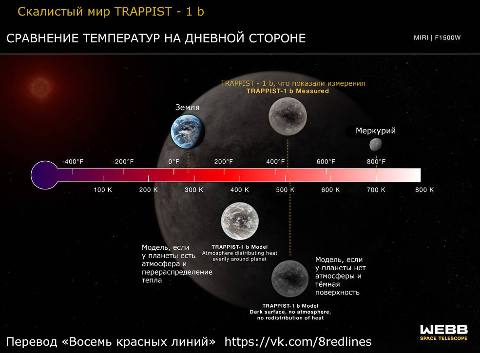 Иллюстрация NASA, ESA, CSA, J. Olmsted (STScI); Science: Thomas Greene (NASA Ames), Taylor Bell (BAERI), Elsa Ducrot (CEA), Pierre-Olivier Lagage (CEA). А ещё тут где-то должен засветиться наш перевод.