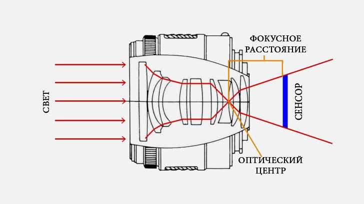 Пример короткого фокусного расстояния; скорее всего - на иллюстрации широкоугольный объектив.