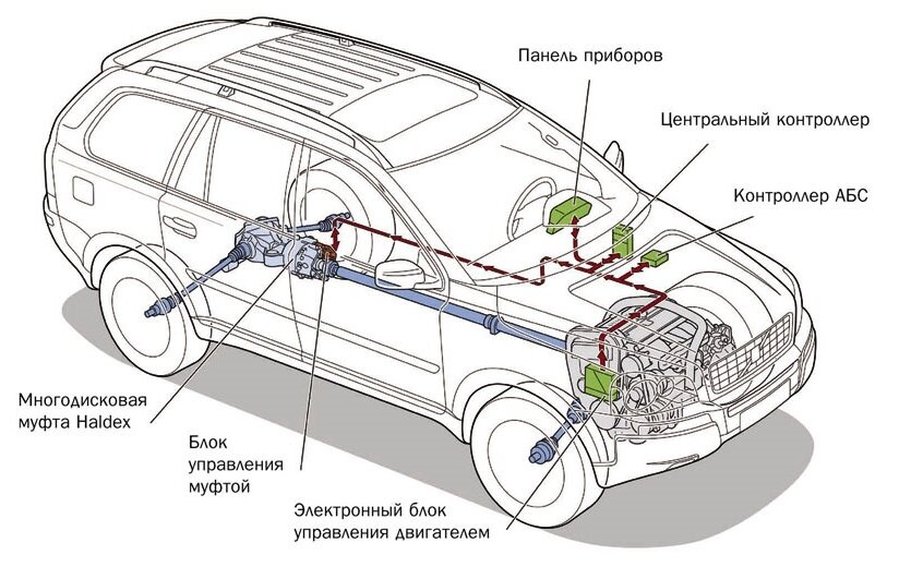 Схема системы полного привода (AWD) Вольво