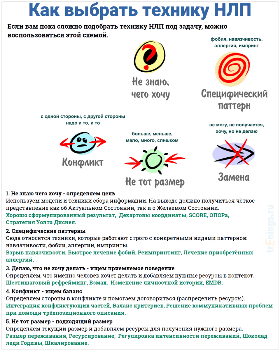 Как выбрать технику НЛП | Всё о НЛП - канал тренера НЛП Александра Любимова  | Дзен