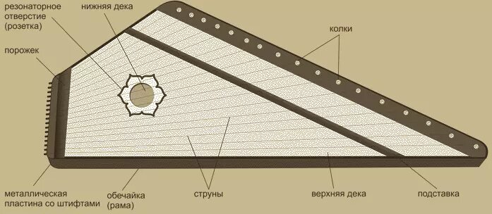 Строение гуслей