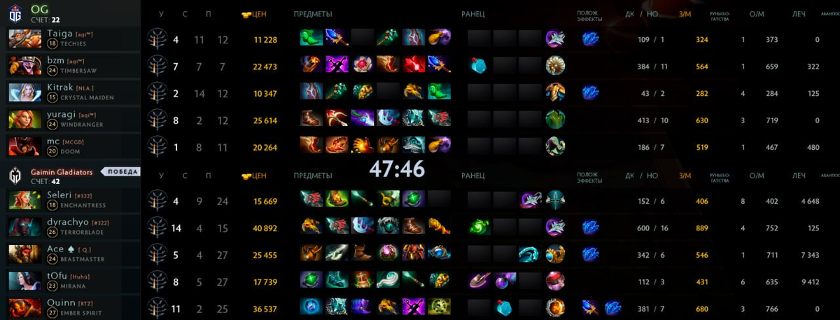     Статистика первой карты в матче между OG и Gaimin Gladiators