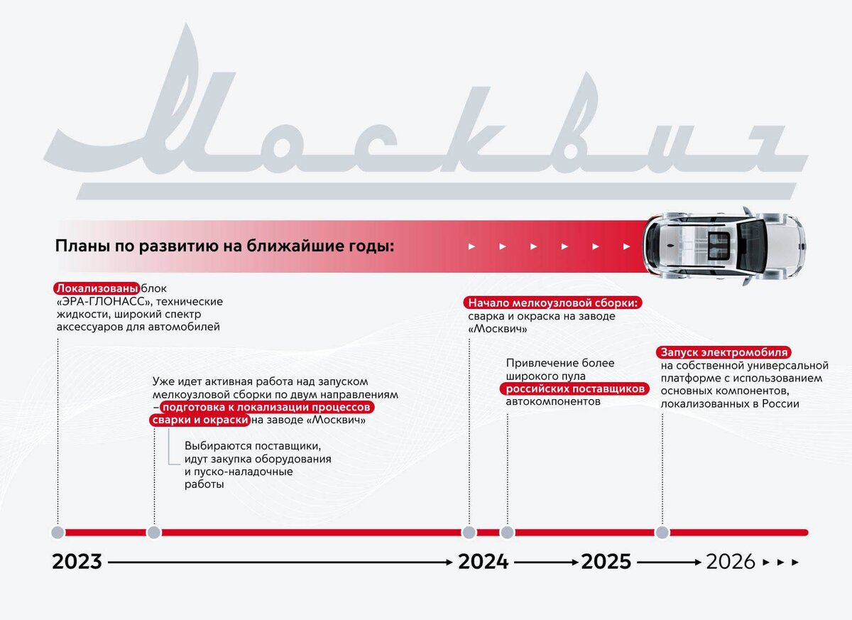 стратегия развития Московского автомобильного завода "Москвич"
