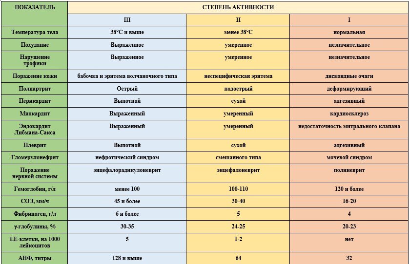 Клинико-лабораторные критерии степени активности СКВ
