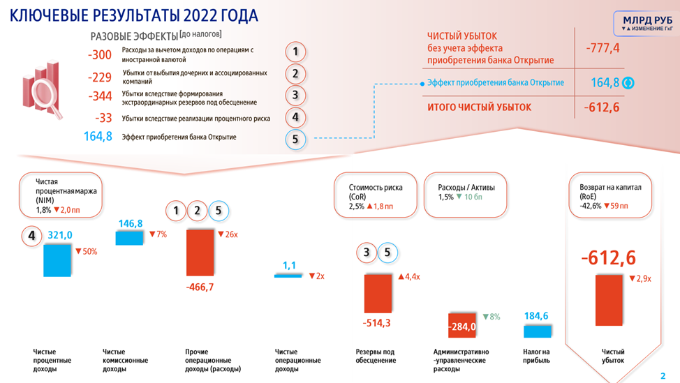 ВТБ (VTBR). Отчёты 1Q 2023 и 2022. Рекордные прибыли и убытки. |  Инвестовизация | Дзен