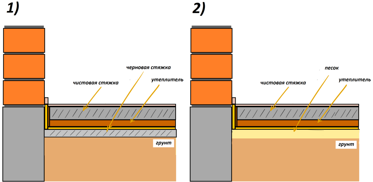 Толщина черновой стяжки пола. Тёплый пол по грунту без черновой стяжки. Черновая стяжка. Черновая стяжка по грунту. Толщина черновой стяжки пола по грунту.