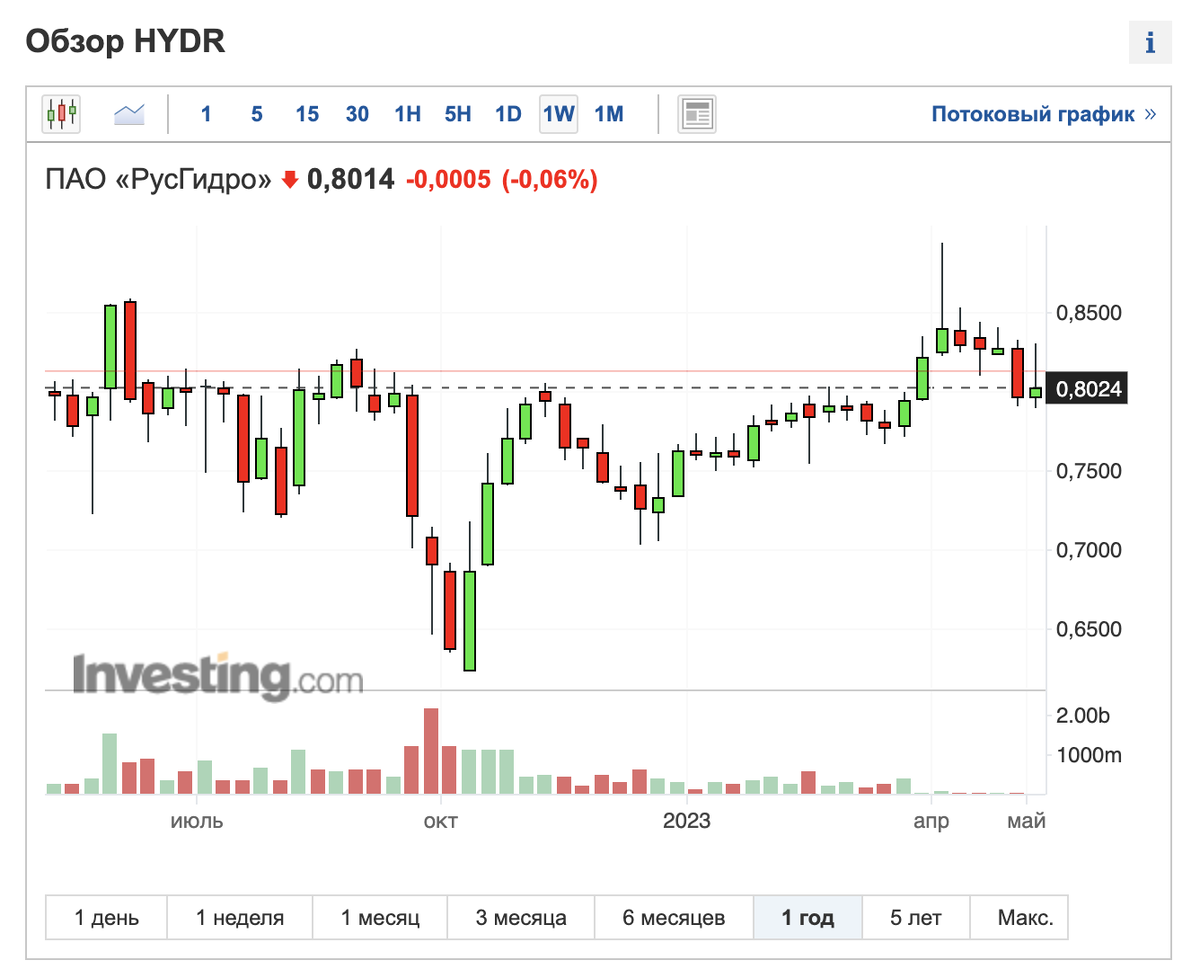 Святой рандом мая. HYDR (акции РусГидро). Разбор компании