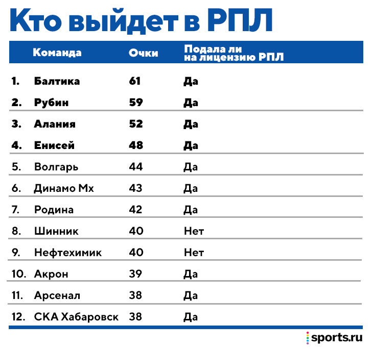 Краснодар, Спартак, ЦСКА, Арсенал - кто попадёт в Лигу Чемпионов? МОЙ ФУТБОЛ Дзе