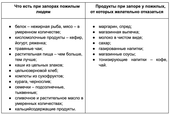 Запор при белковой диете: что делать?