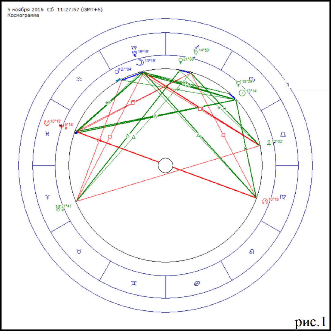 Секстиль солнце нептун. Фигуры Джонса в натальной карте. Дротик в натальной карте. Космограмма. Натальная карта (космограмма).