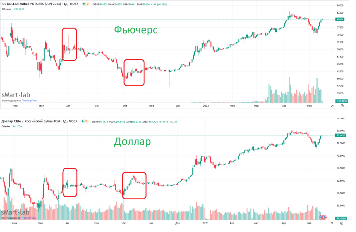 График доллара и фьючерса на него за год
