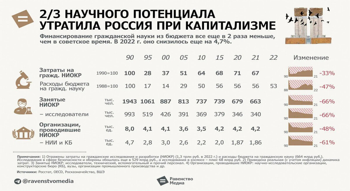 данные о состоянии науки в России