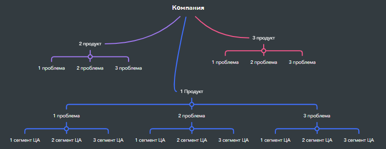 Компания продает продукт. Продукт решает проблему. Проблема есть у ЦА