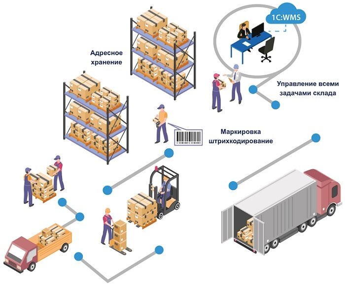 Система логистики склад