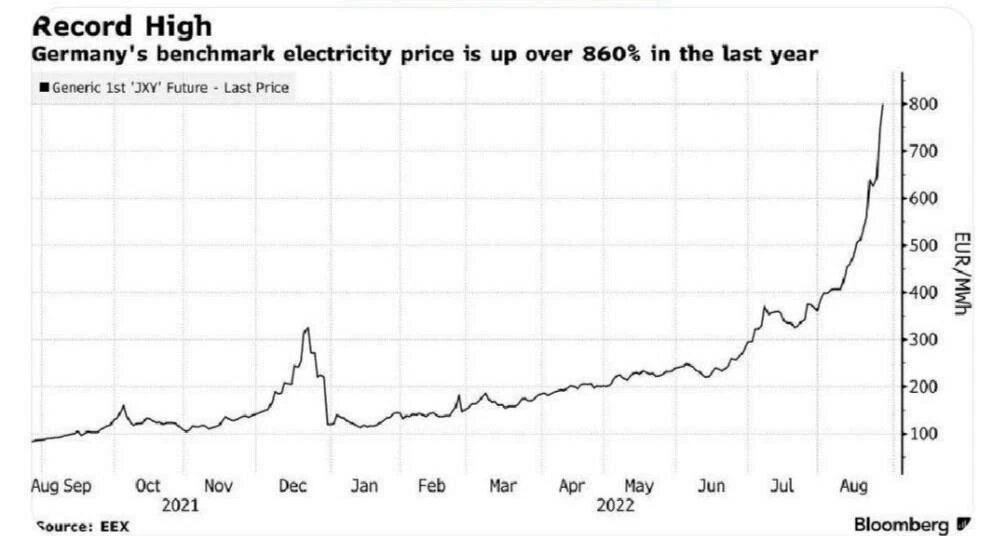 Рост цен на электроэнергию в ФРГ