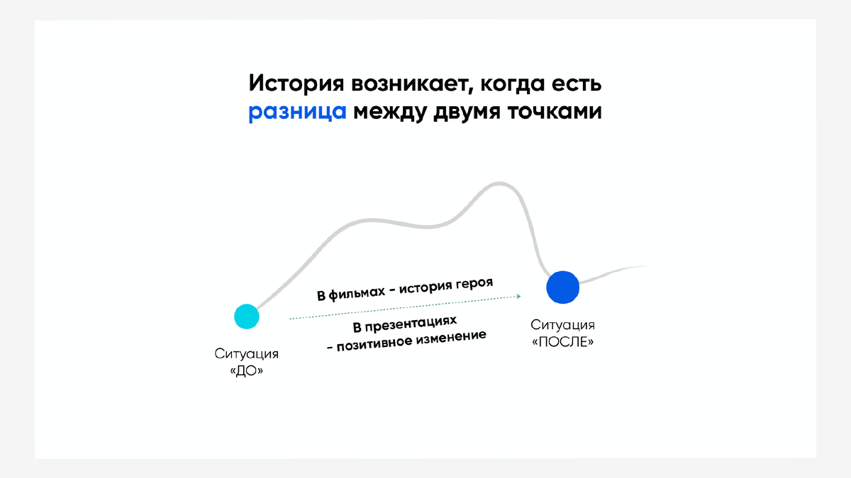 Отчетная презентация строится по принципу «было-стало»