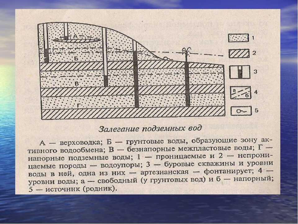 Виды подземных вод по условиям залегания | VK