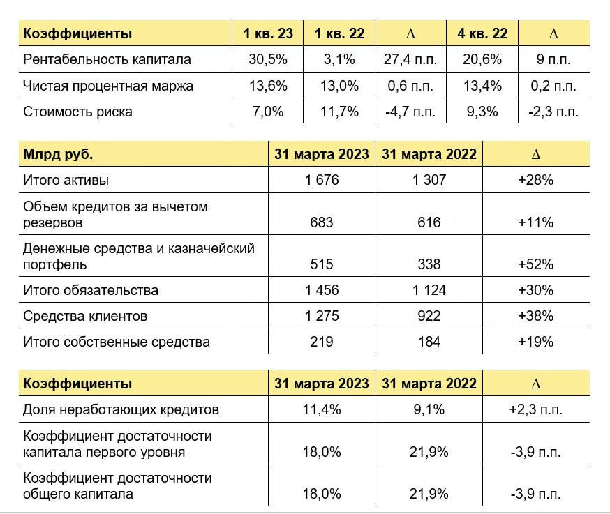 Рентабельность по ebitda. TCS Group — финансовый Холдинг.