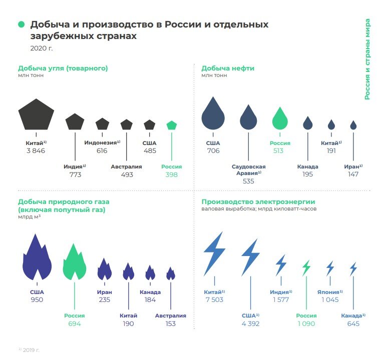 Добыча и производство в России и в отдельных зарубежных странах.