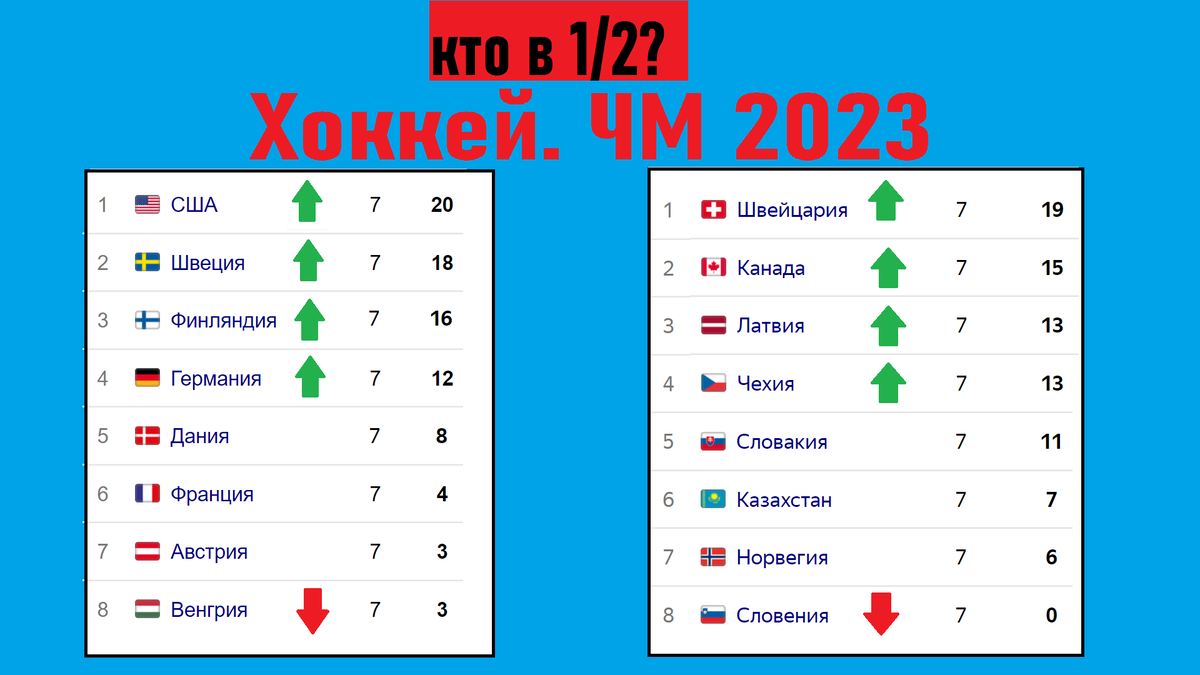 ЧМ по хоккею 2023. Кто в 1/2? Результаты 1/4, расписание. | Алекс  Спортивный * Футбол | Дзен